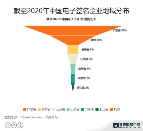 2020年中國電子簽名行業(yè)區(qū)域分布與工業(yè)互聯(lián)網(wǎng)數(shù)據(jù)服務(wù)的聯(lián)動分析